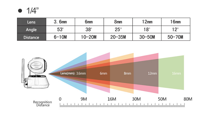 camera không dây yoosee, camera khong day yoosee, khoảng cách và độ rộng góc nhìn của camera, khoang cach va do rong goc nhin cua camera
